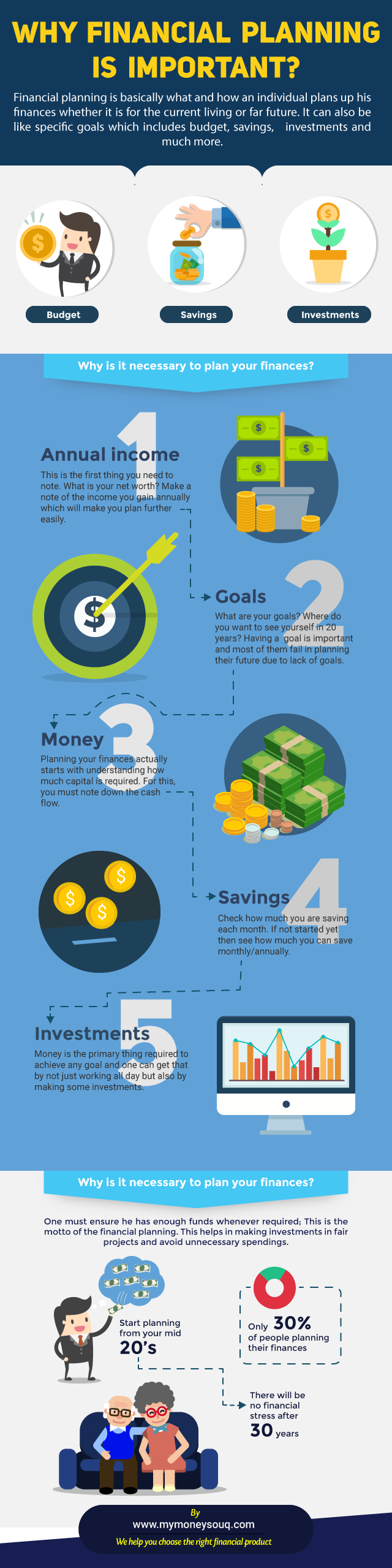 Why financial planning is important? - MyMoneySouq Financial Blog