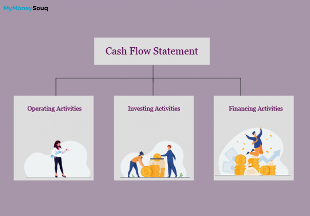 Cash Flow Statement Definition Format Example MyMoneySouq 